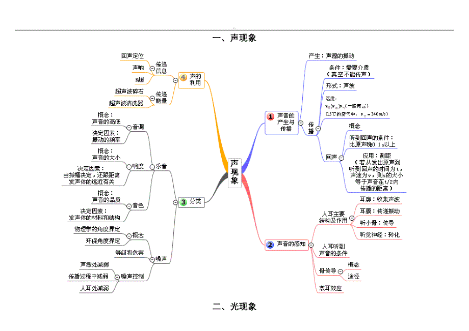 中考物理单元思维导图_第1页