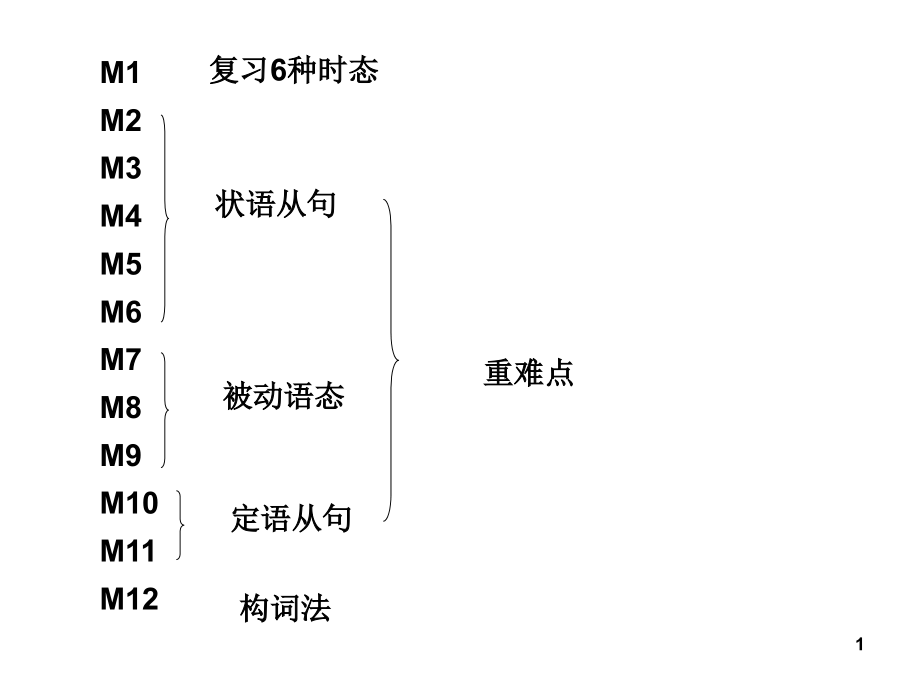 外研版九上全册语法ppt课件.ppt_第1页