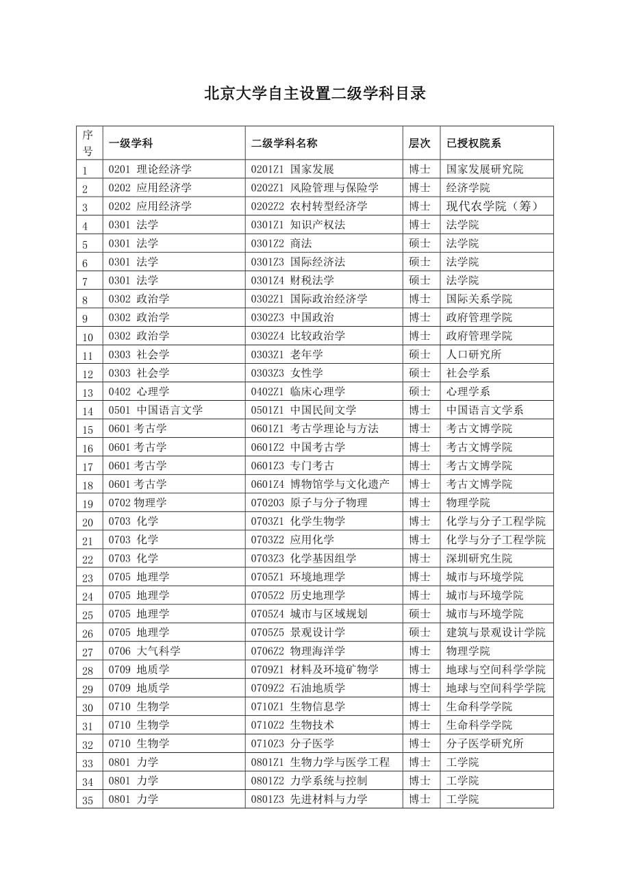 北京大学自主设置二级学科目录PKU_第1页