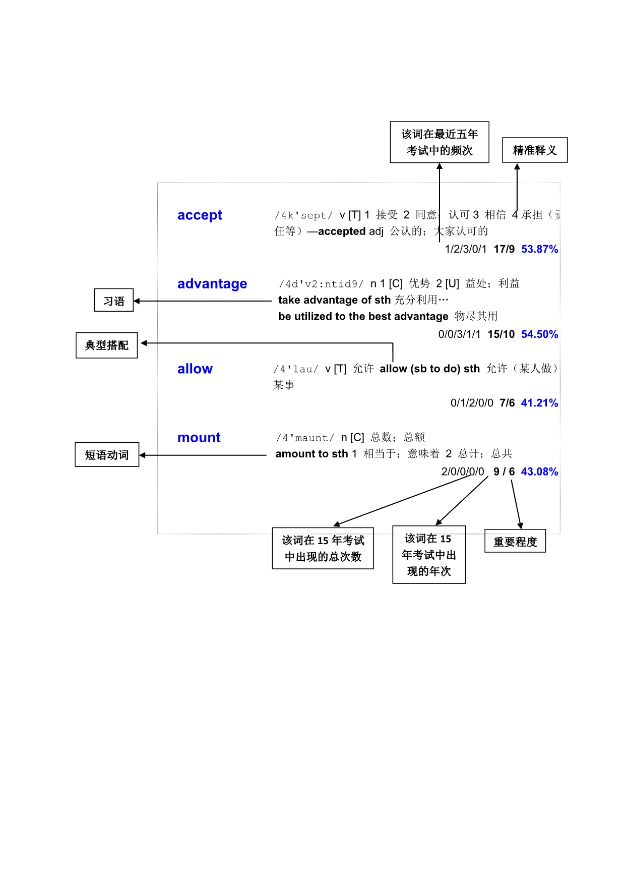 （盘点管理）历考研英语真题词汇大盘点(汇总版)_第1页