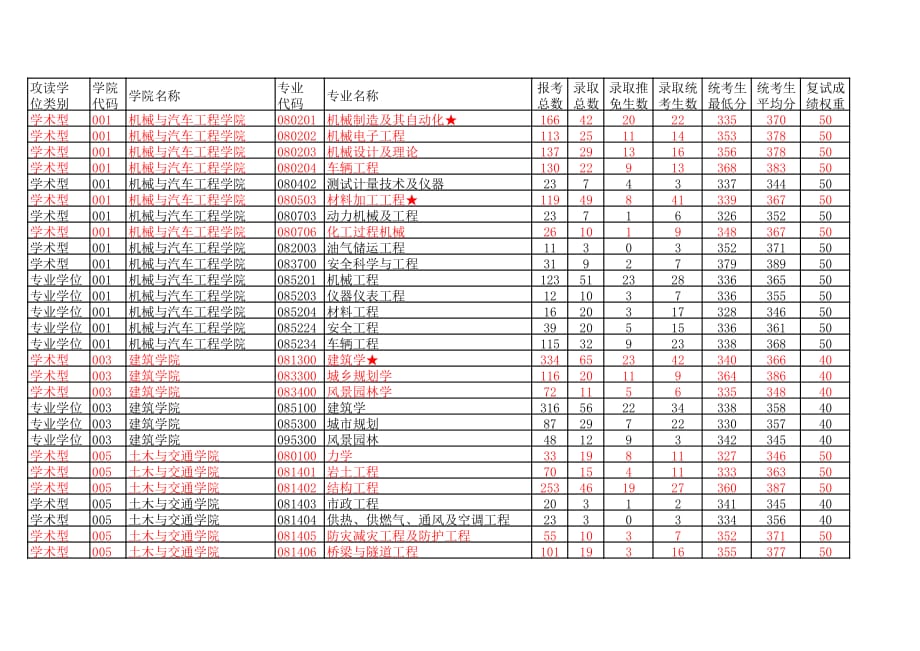 华南理工大学2014硕士报考录取统计表_第1页
