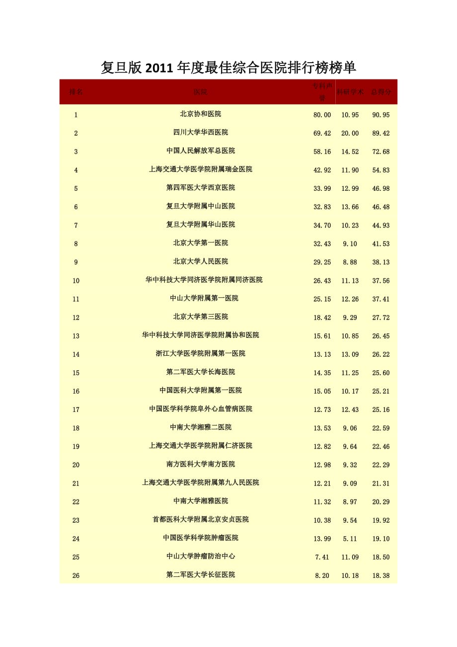 复旦版2011年度最佳综合医院排行榜榜单_第1页