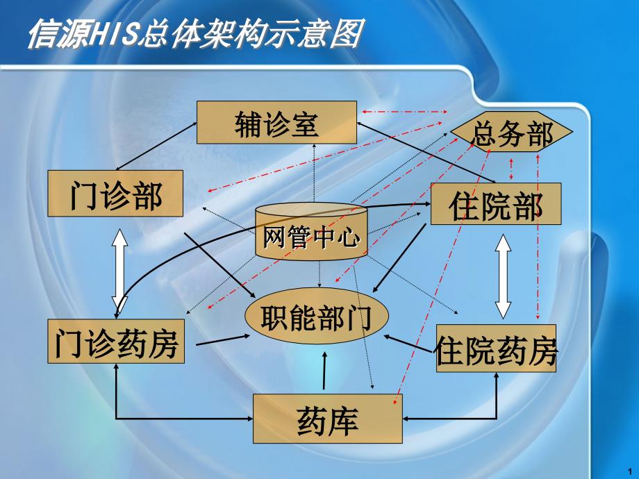 医院HIS总体结构_第1页