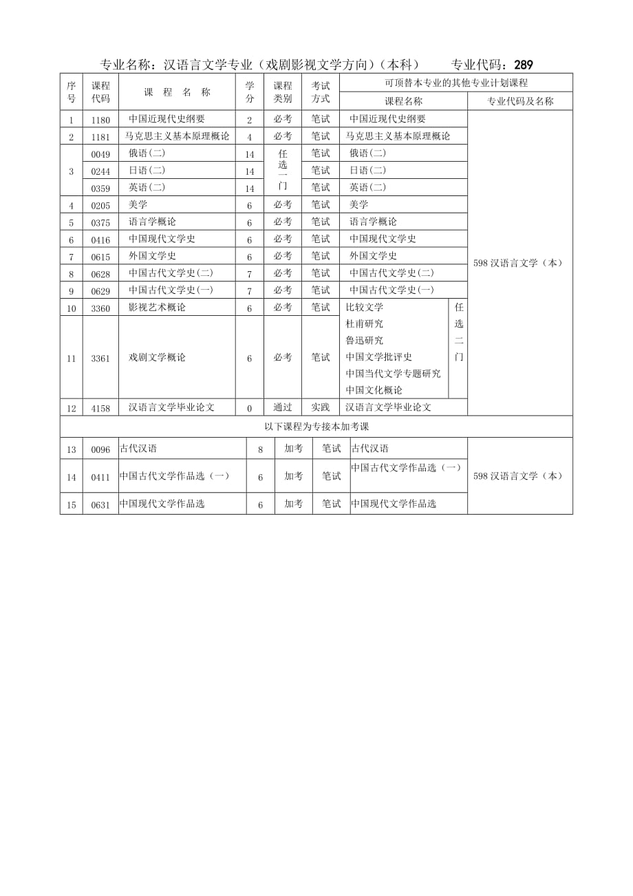专业名称汉语言文学专业(戏剧影视文学方向)(本科) 专业代码289_第1页