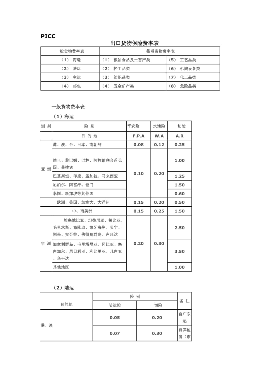 出口货物保险费率表_第1页