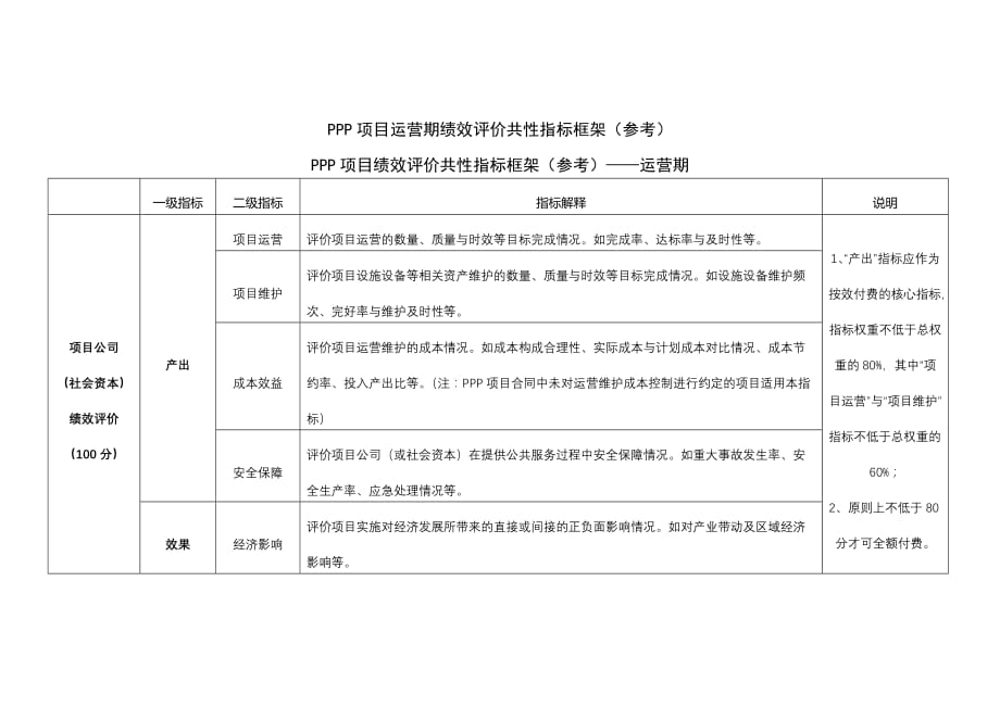PPP项目运营期绩效评价共性指标框架（参考）_第1页