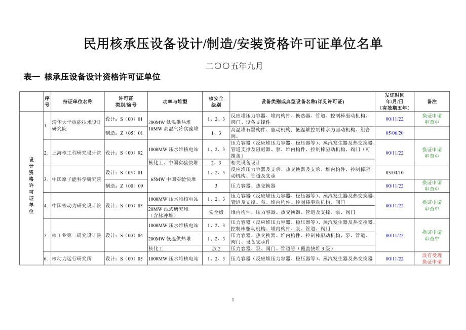 （冶金行业）民用核承压设备设计制造安装资格许可证单位_第1页
