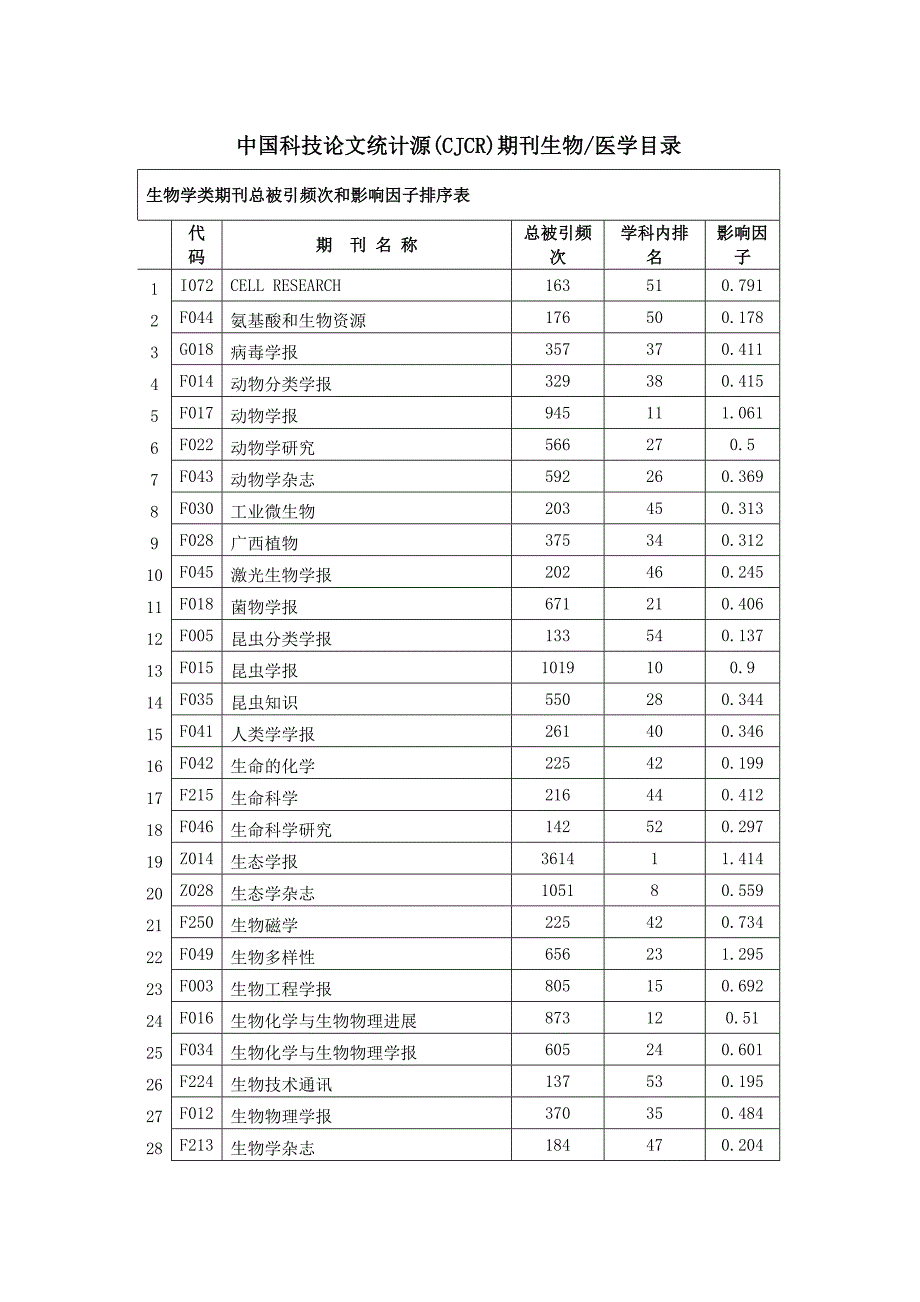 （生物科技行业）中国科技论文统计源(CJCR)期刊生物医学内容_第1页