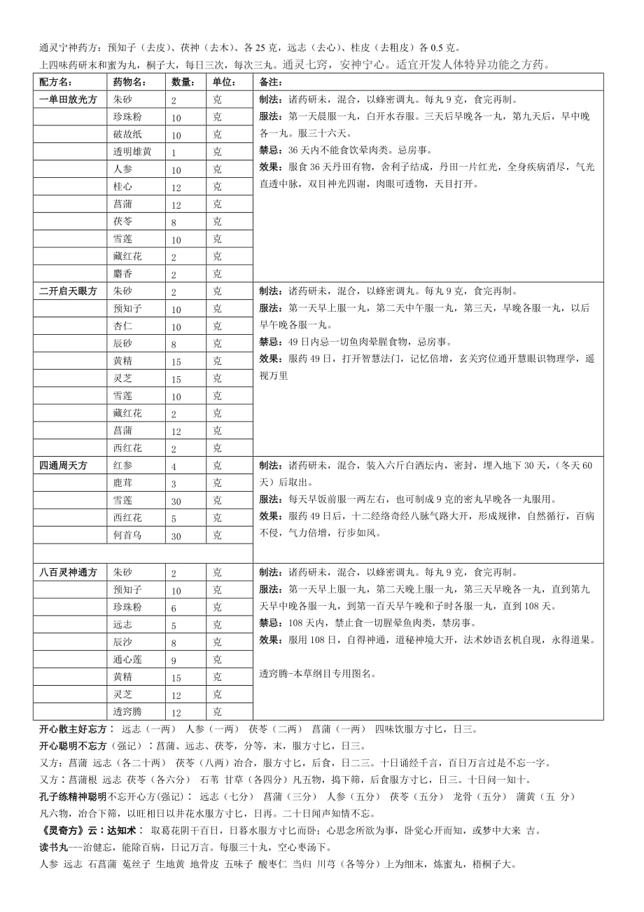 （医疗药品管理）各种药方_第1页