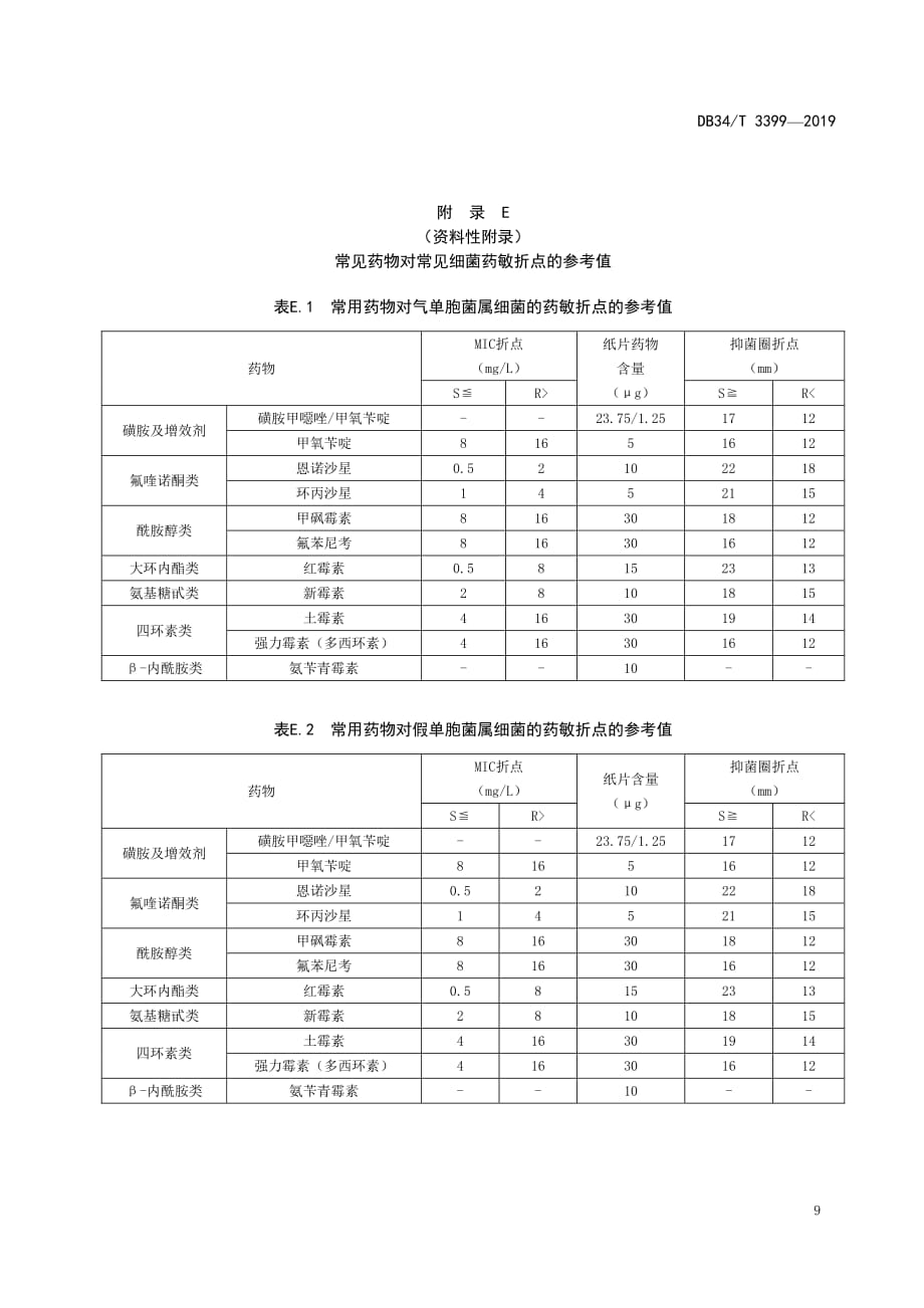 常见药物对常见细菌药敏折点的参考值_第1页