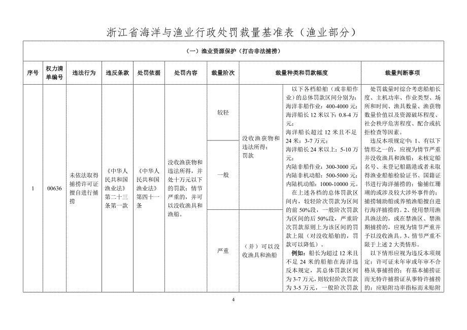 2020年浙江省海洋与渔业行政处罚裁量基准表(渔业部分)精品_第1页