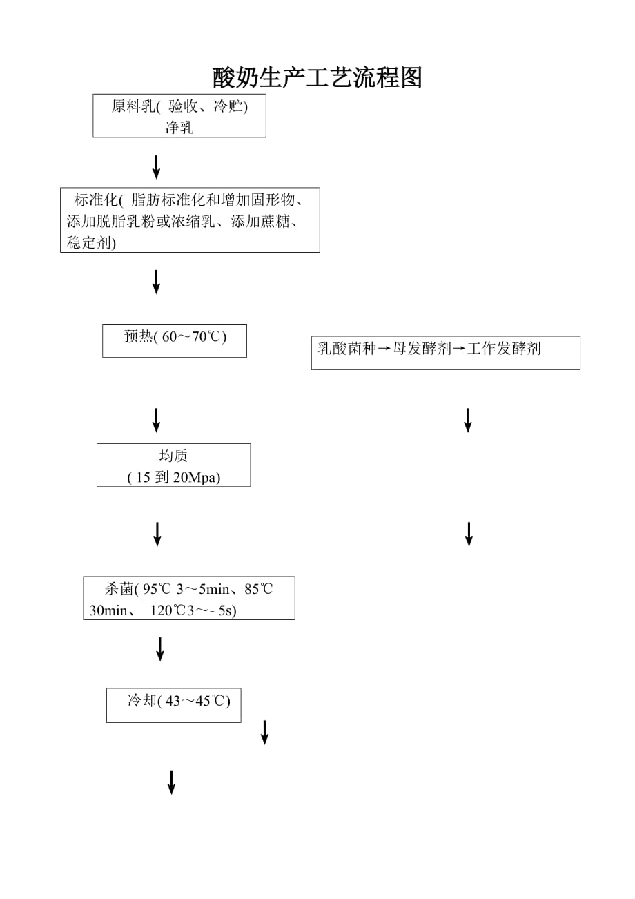 酸奶生产工艺流程图1_第1页