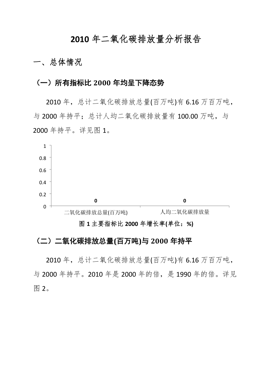 2010年二氧化碳排放量分析报告.docx_第1页
