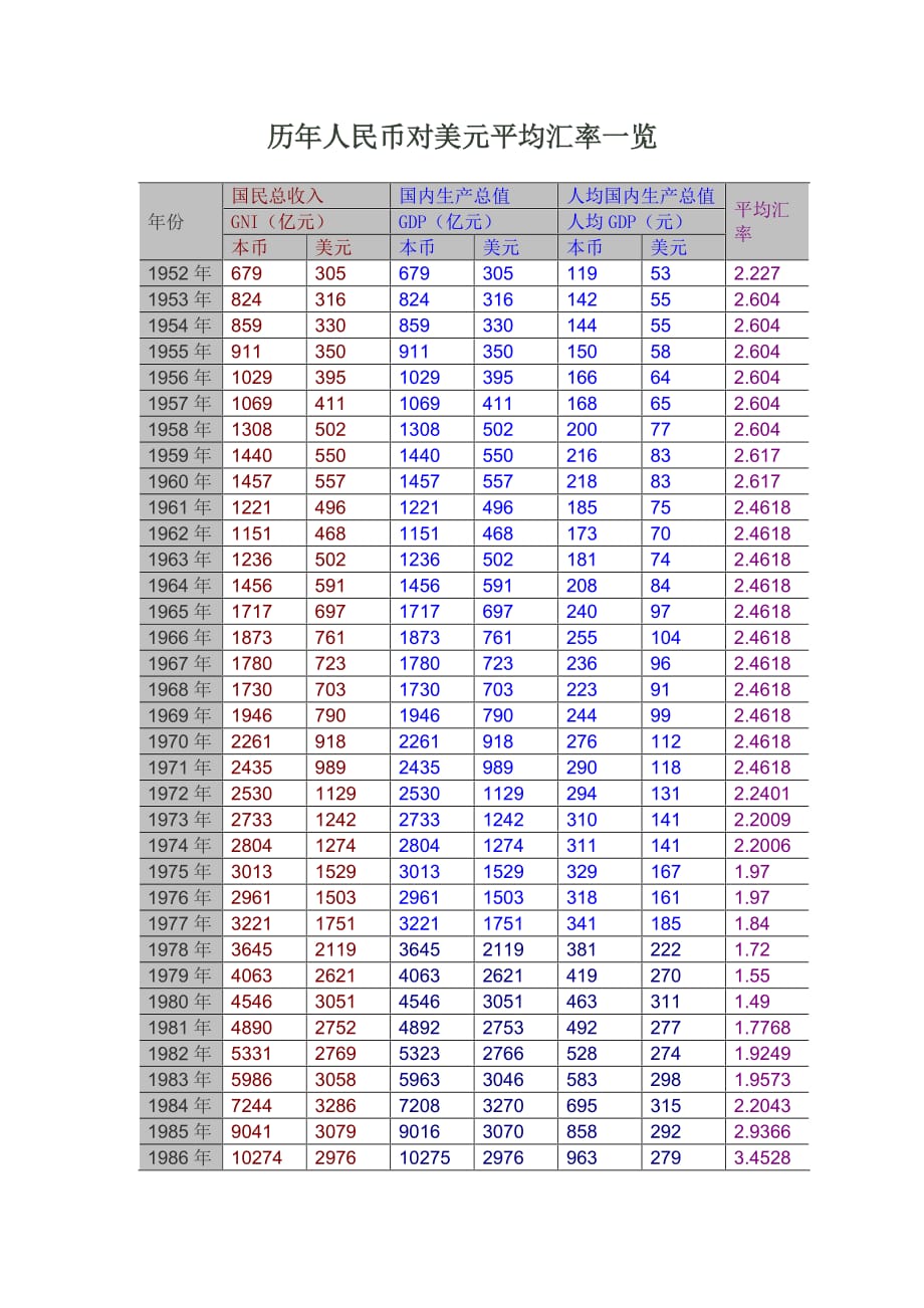 历年人民币对美元平均汇率一览_第1页