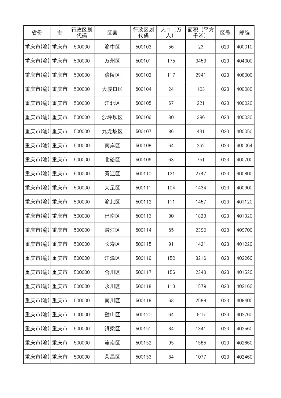 2019年重庆市行政区划代码.pdf_第1页