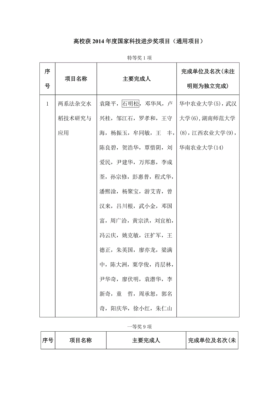 高校获2014年度国家科技进步奖项目(通用项目)_第1页