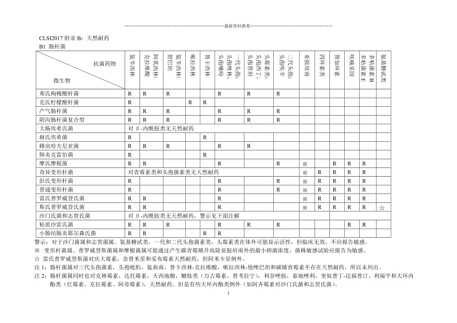 CLSI天然耐药精编版_第1页