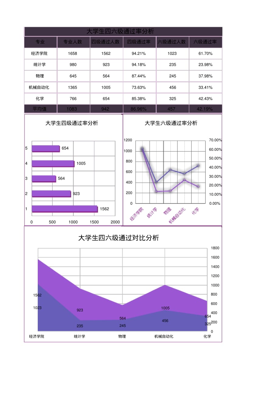 大学生四六级通过率分析表..pdf_第1页