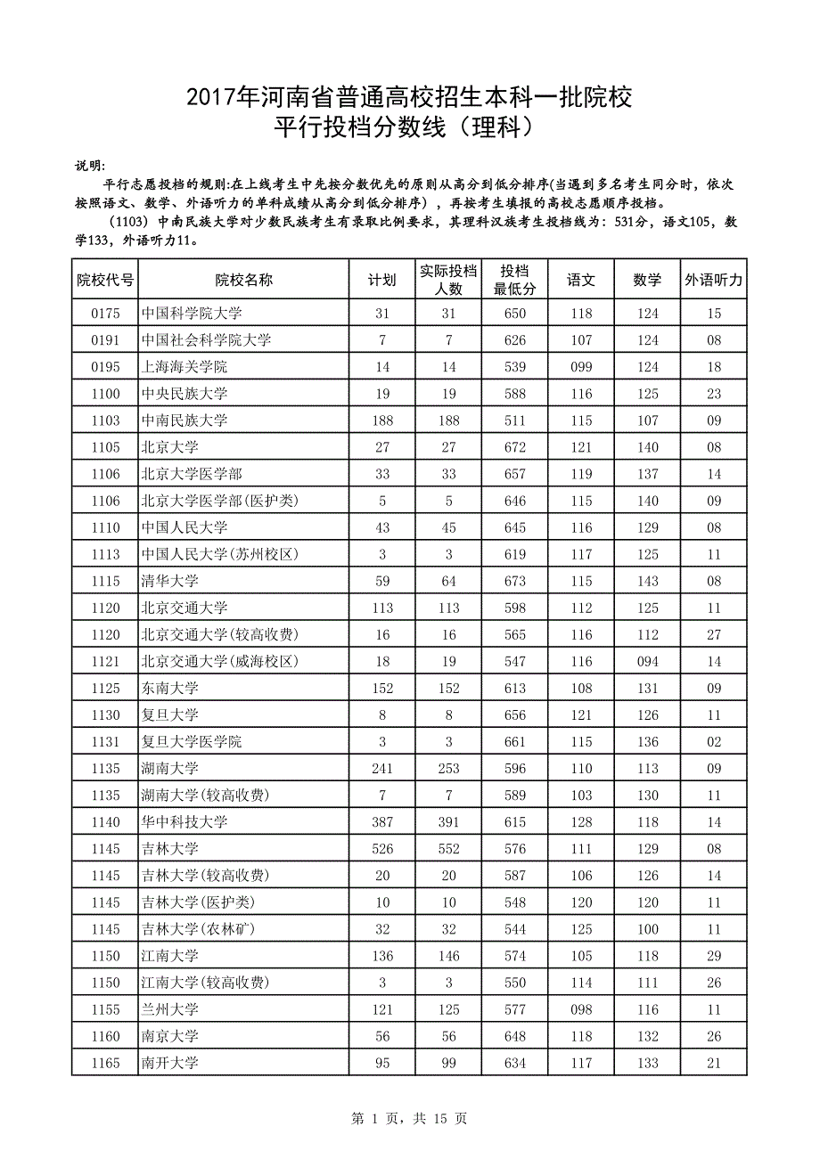 2017河南高考理科投档线_第1页