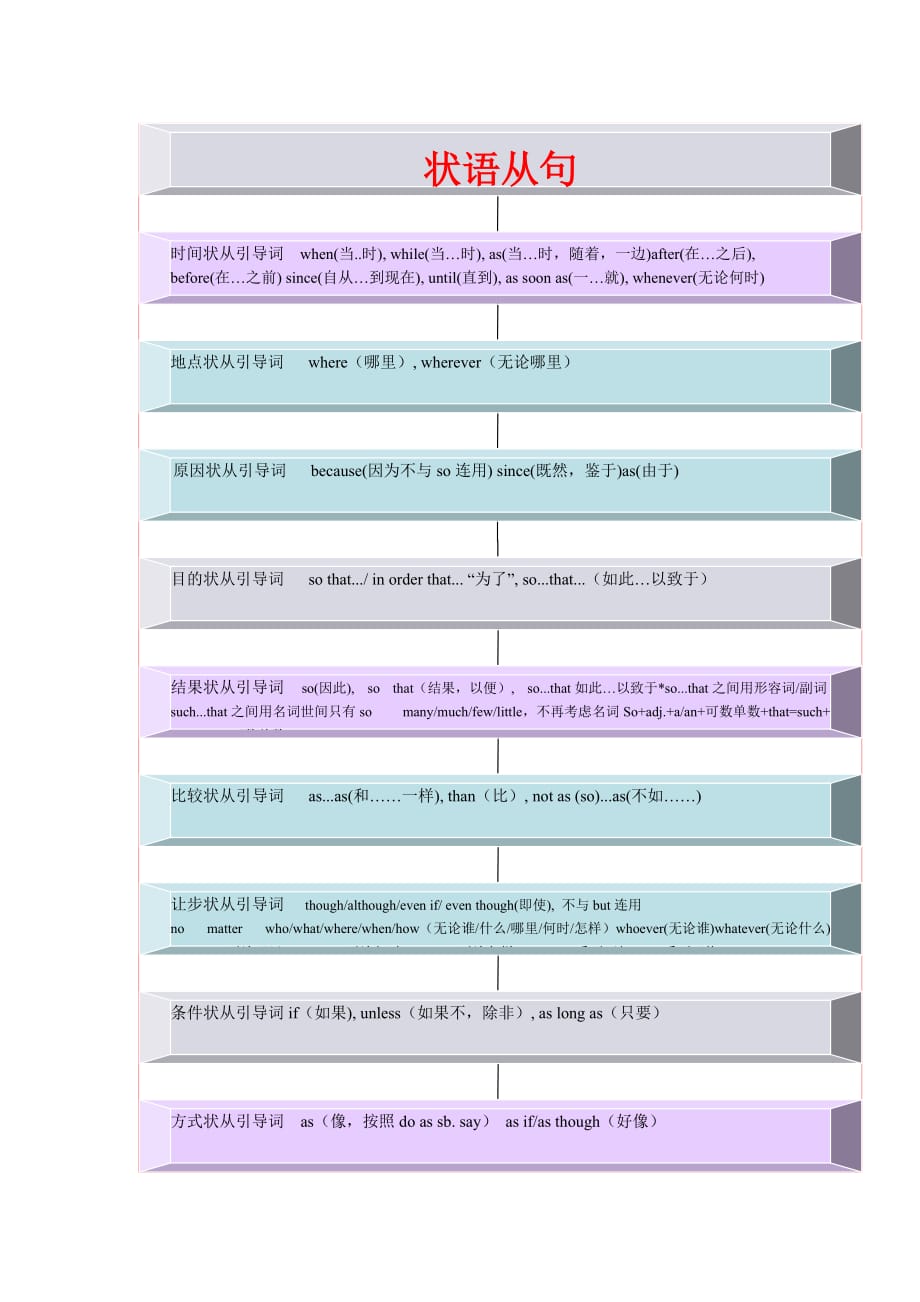 中考英语 语法思维导图之十一 状语从句 人教新目标版（通用）_第1页