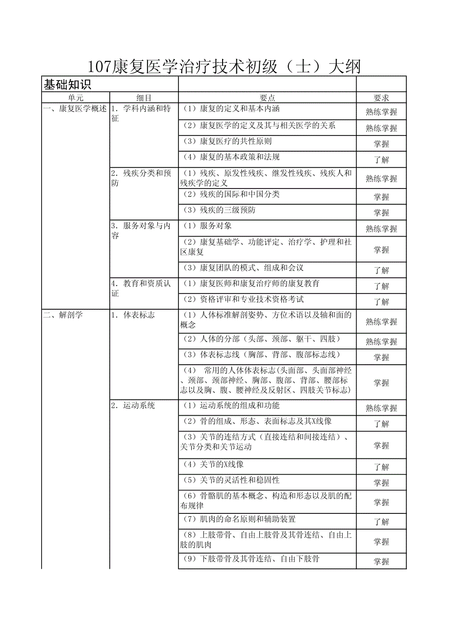 康复医学治疗技术初级（士）大纲_第1页