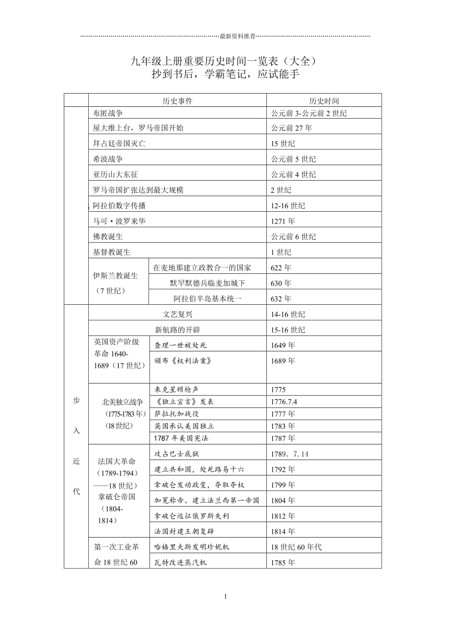 九年级上册重要历史时间大全学霸总结精编版_第1页