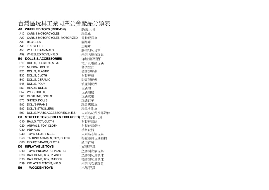 《精编》台湾区玩具工业同业公会产品分类表汇编_第1页