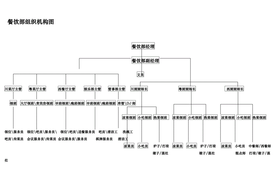 四星级酒店餐饮部组织结构图与岗位说明_第1页