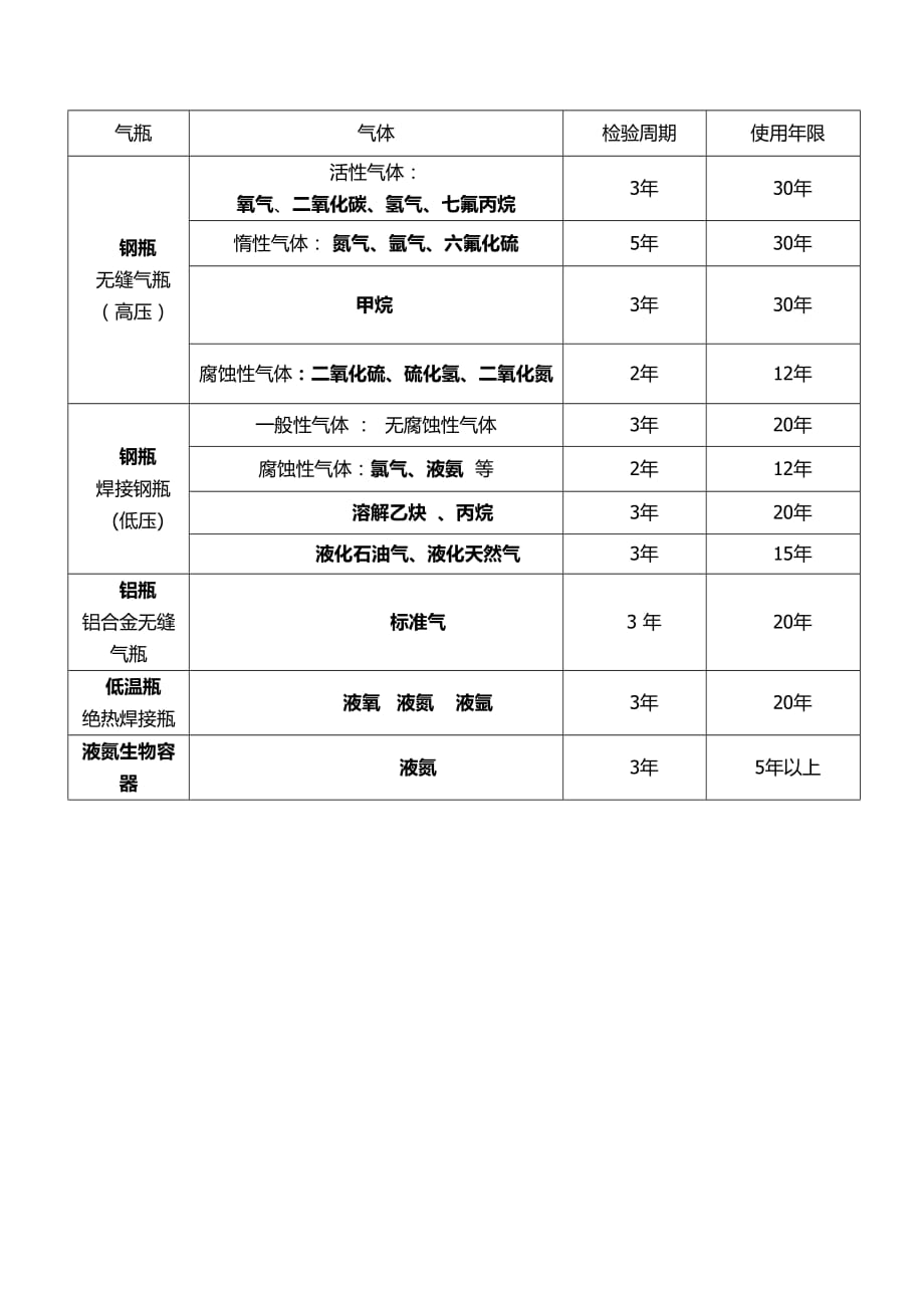 气瓶检验周期和使用年限.doc_第1页