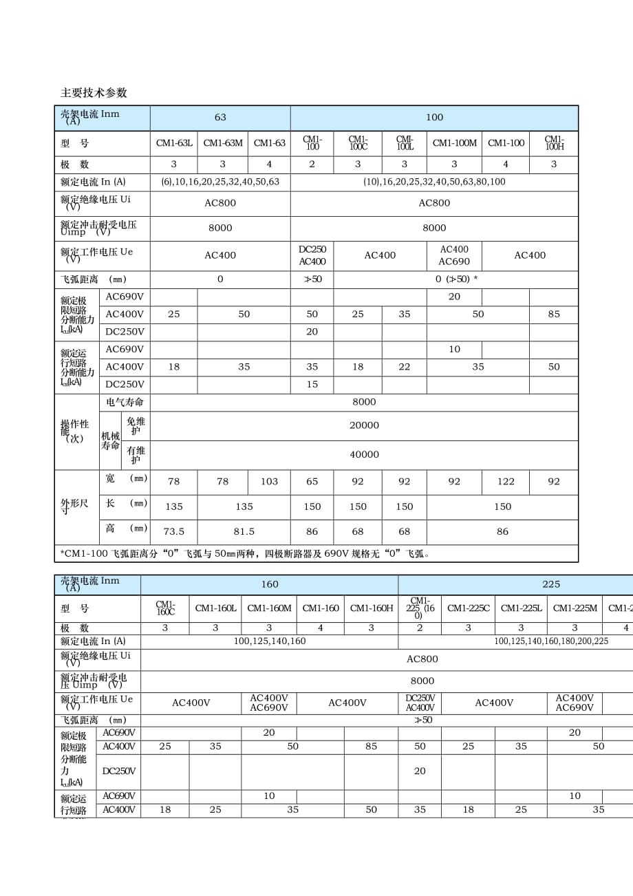 CM1系列塑料外壳式断路器技术参数表_CM1系列塑料外壳_第1页