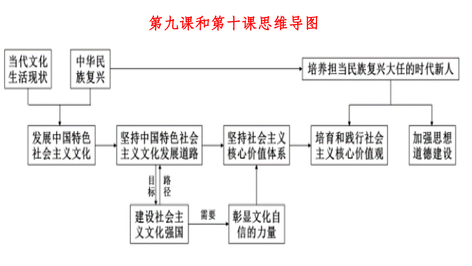 第九课 坚持中国特色社会主义文化发展道路(共50张)_第1页