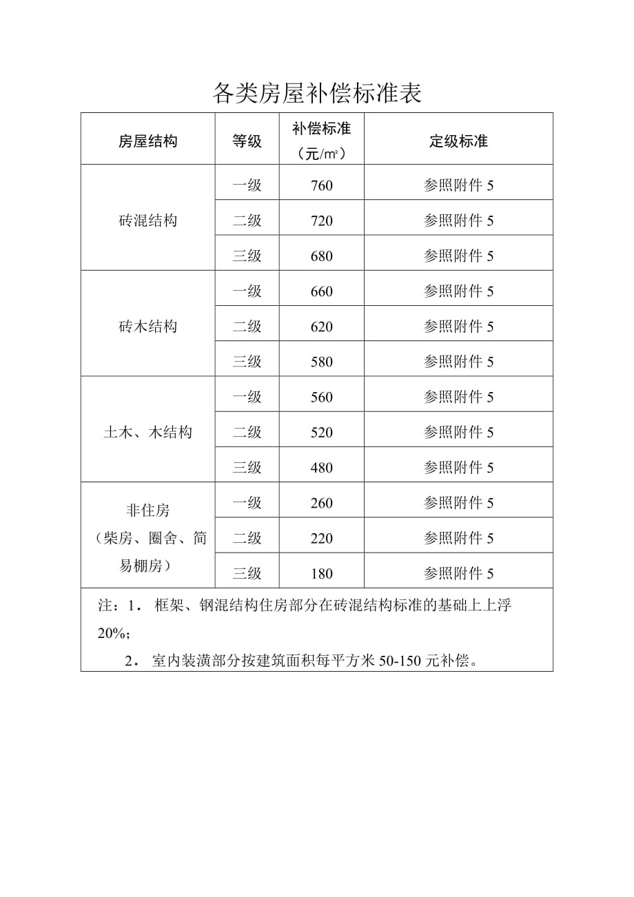各类房屋补偿标准表_第1页