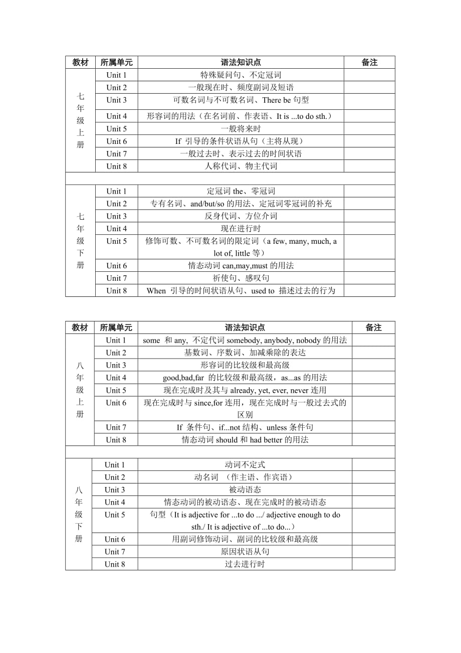 初一至初三各教材单元语法点归纳_第1页