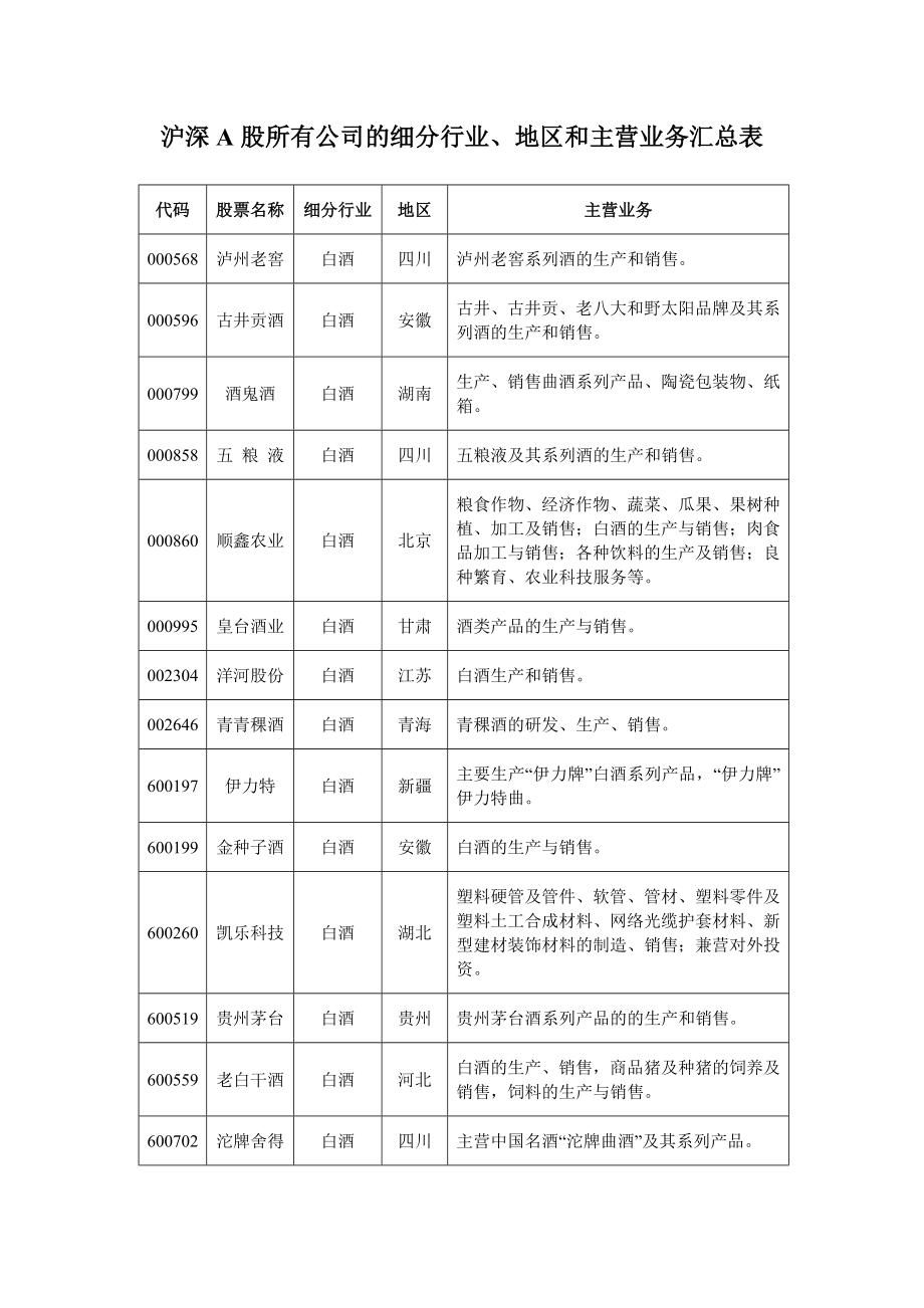 沪深A股所有公司细分行业、地区和主营业务汇总表_第1页