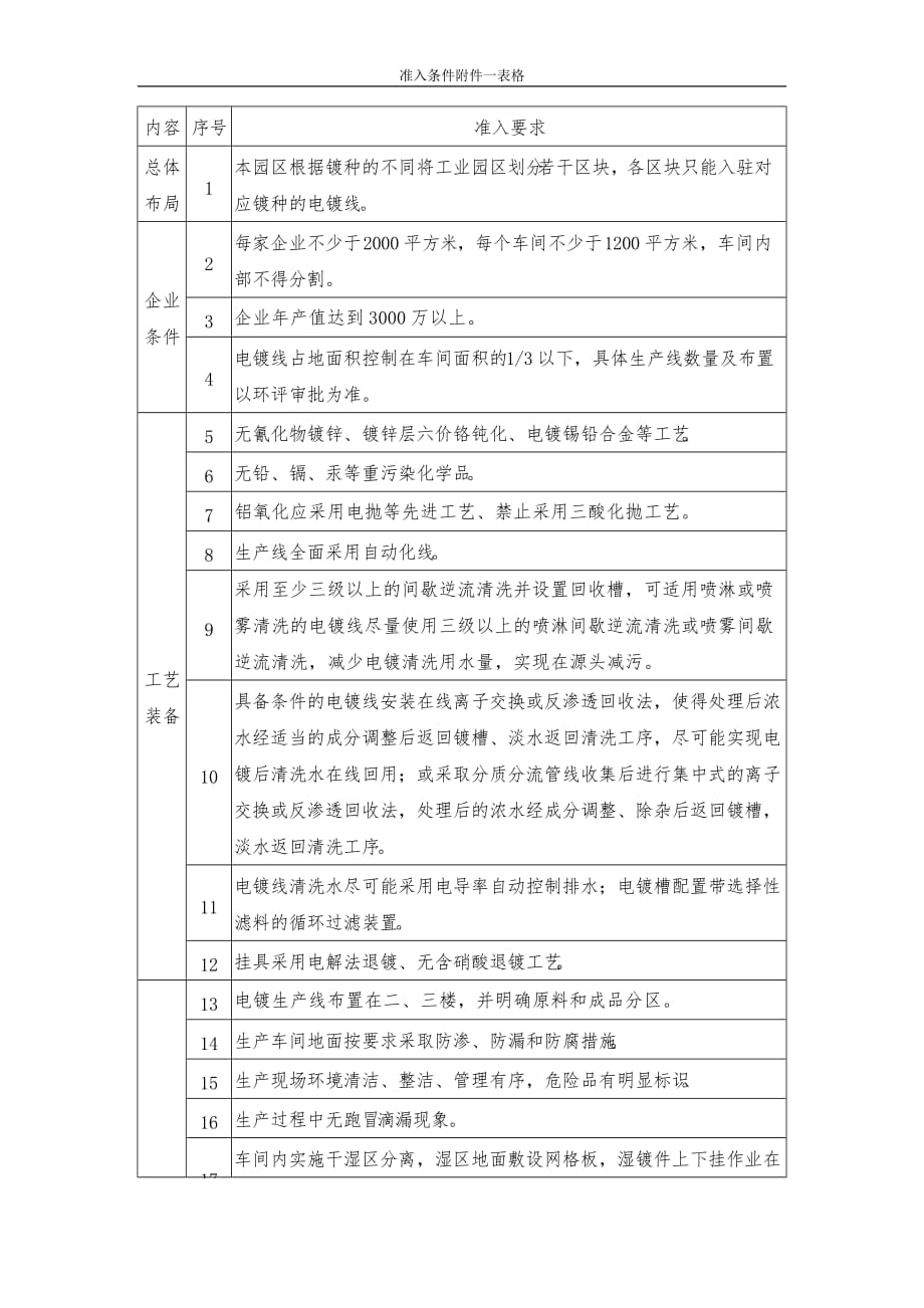 电镀园区准入条件-参考_第1页