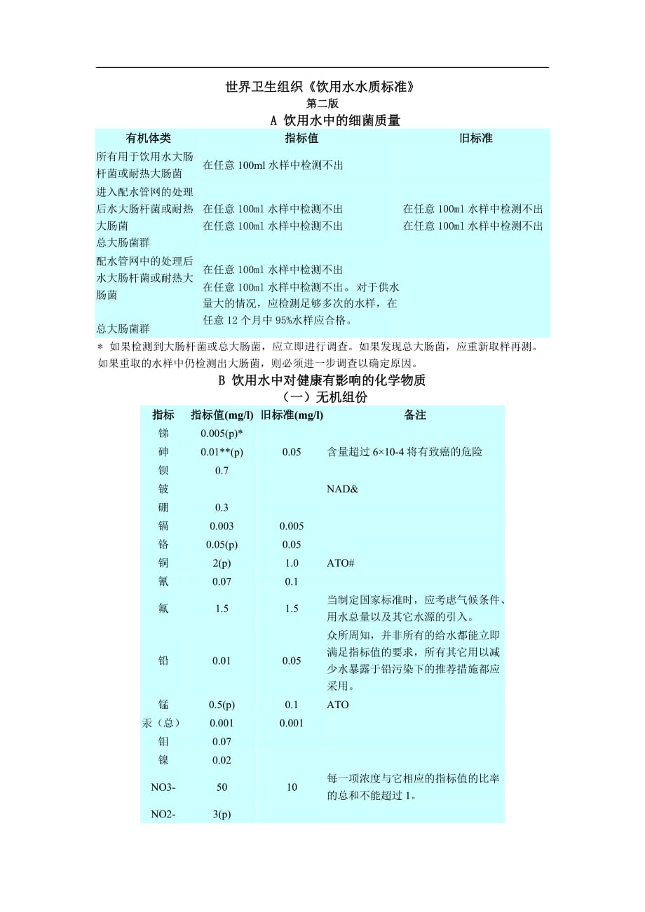 世界卫生组织《饮用水水质标准》(1)精品文档_第1页