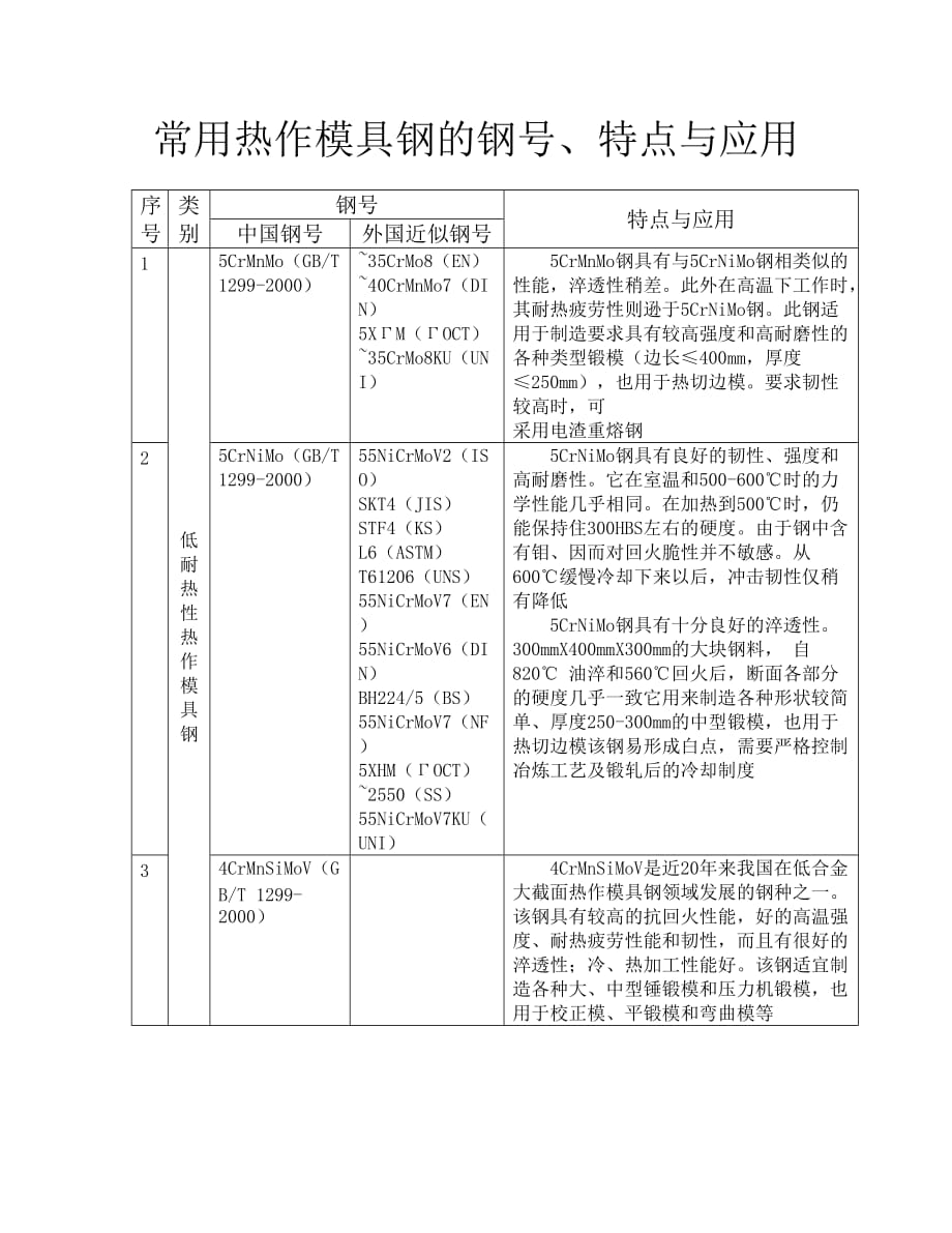 常用热作模具钢的钢号、特点与应用_第1页