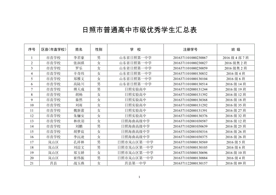 日照市普通高中市级优秀学生汇总表_第1页