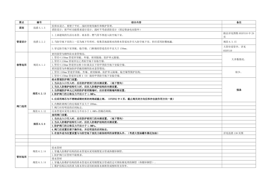 人防规范条文整理_第1页