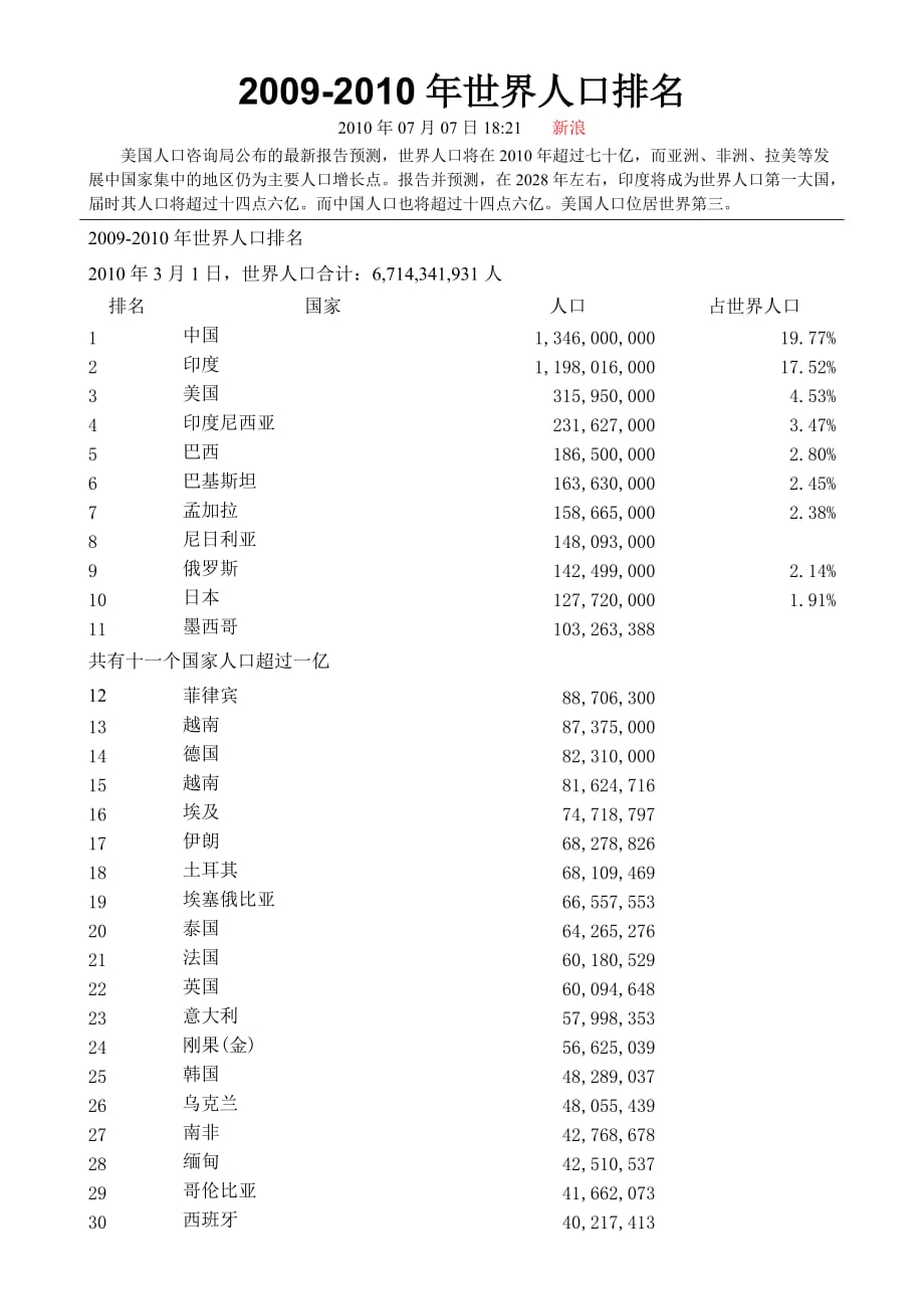 世界人口排名.doc_第1页