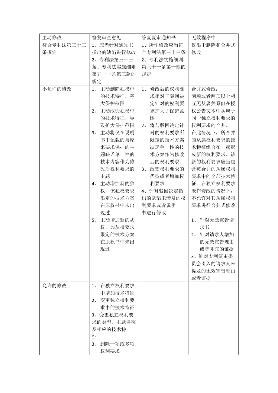 专利各阶段修改方式对比.doc_第1页