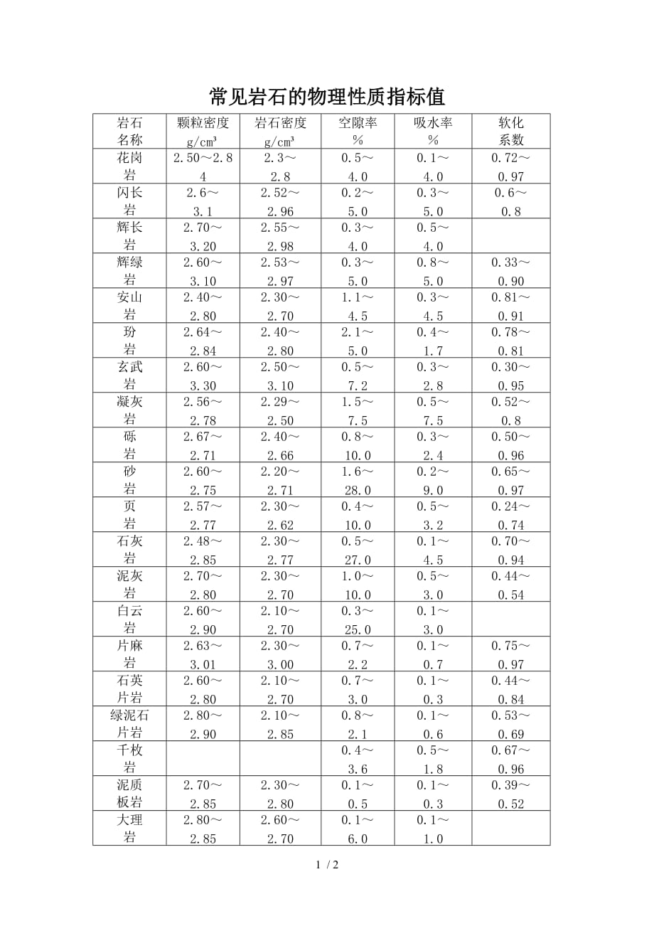 常见岩石的物理性质指标值_第1页