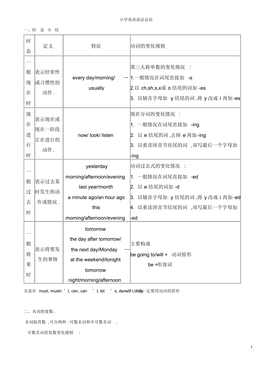 最新小学PEP英语总复习3-6年级英语语法总结(最全) [汇编整理]_第1页