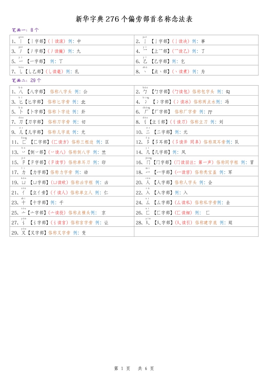 新华字典276个偏旁部首名称念法表.pdf_第1页