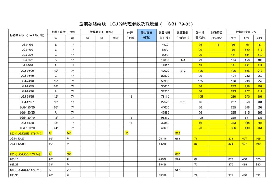 钢芯铝绞线LGJ-的物理参数及载流量文档推荐_第1页