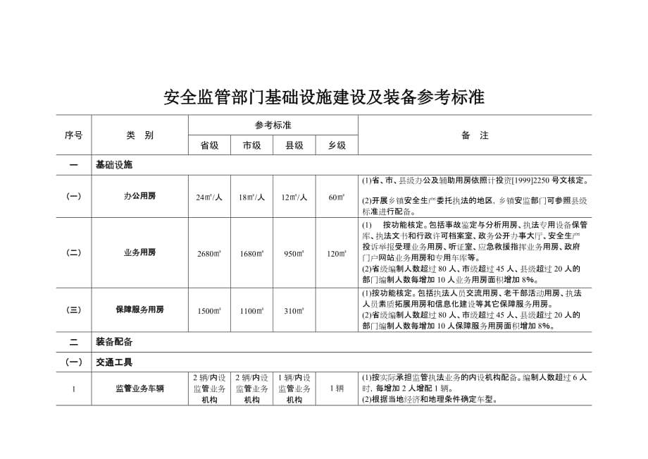 （2020）（安全生产）监管部门参考标准doc-全国安全生产监管机构基础设施建设_第1页
