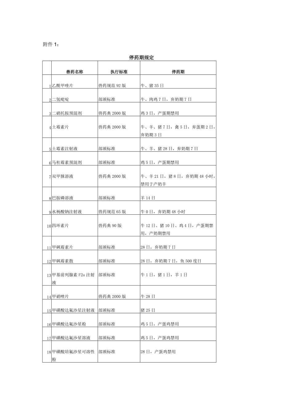 兽药停药期规定.doc_第1页