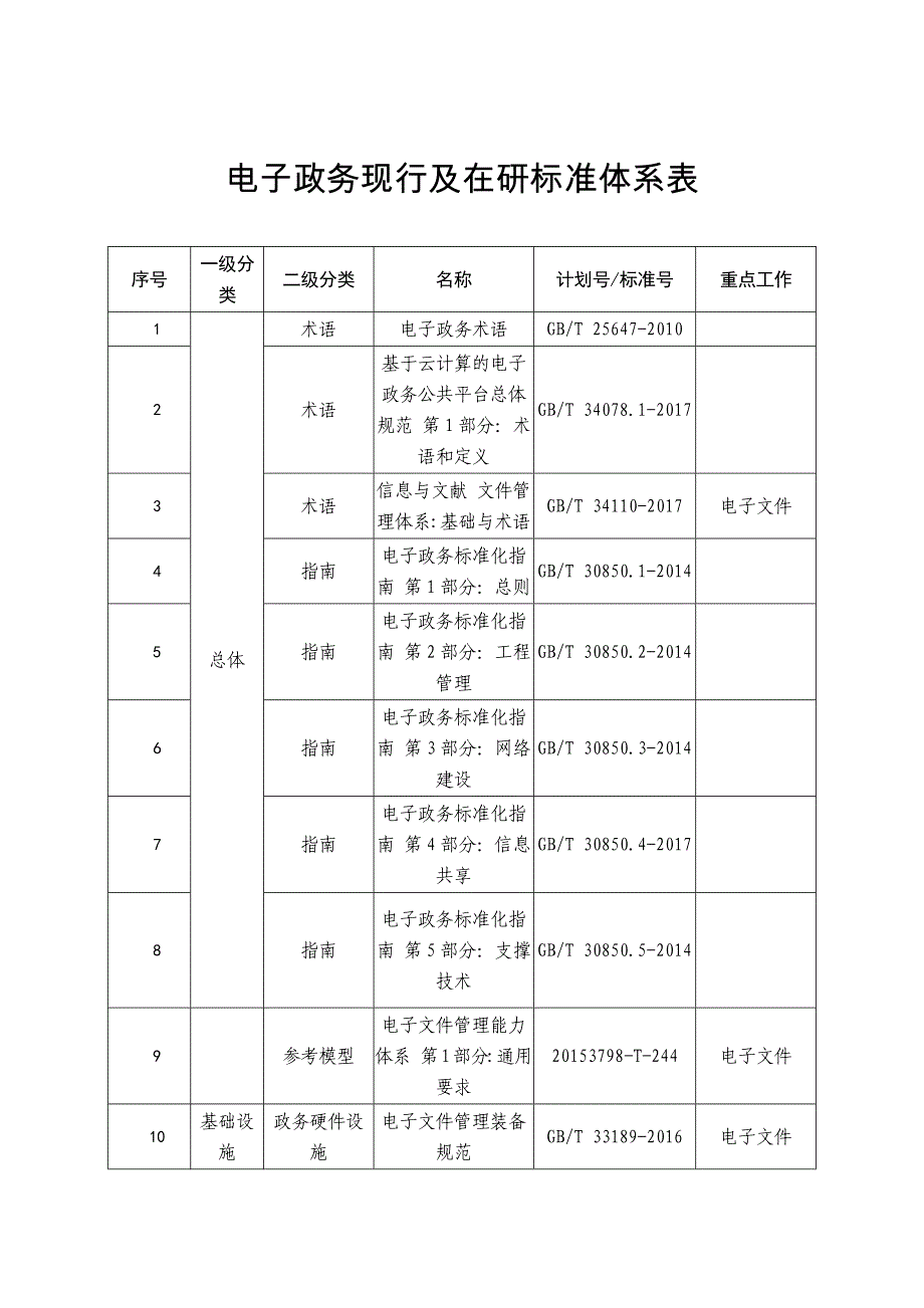 电子政务现行及在研标准体系表2020_第1页