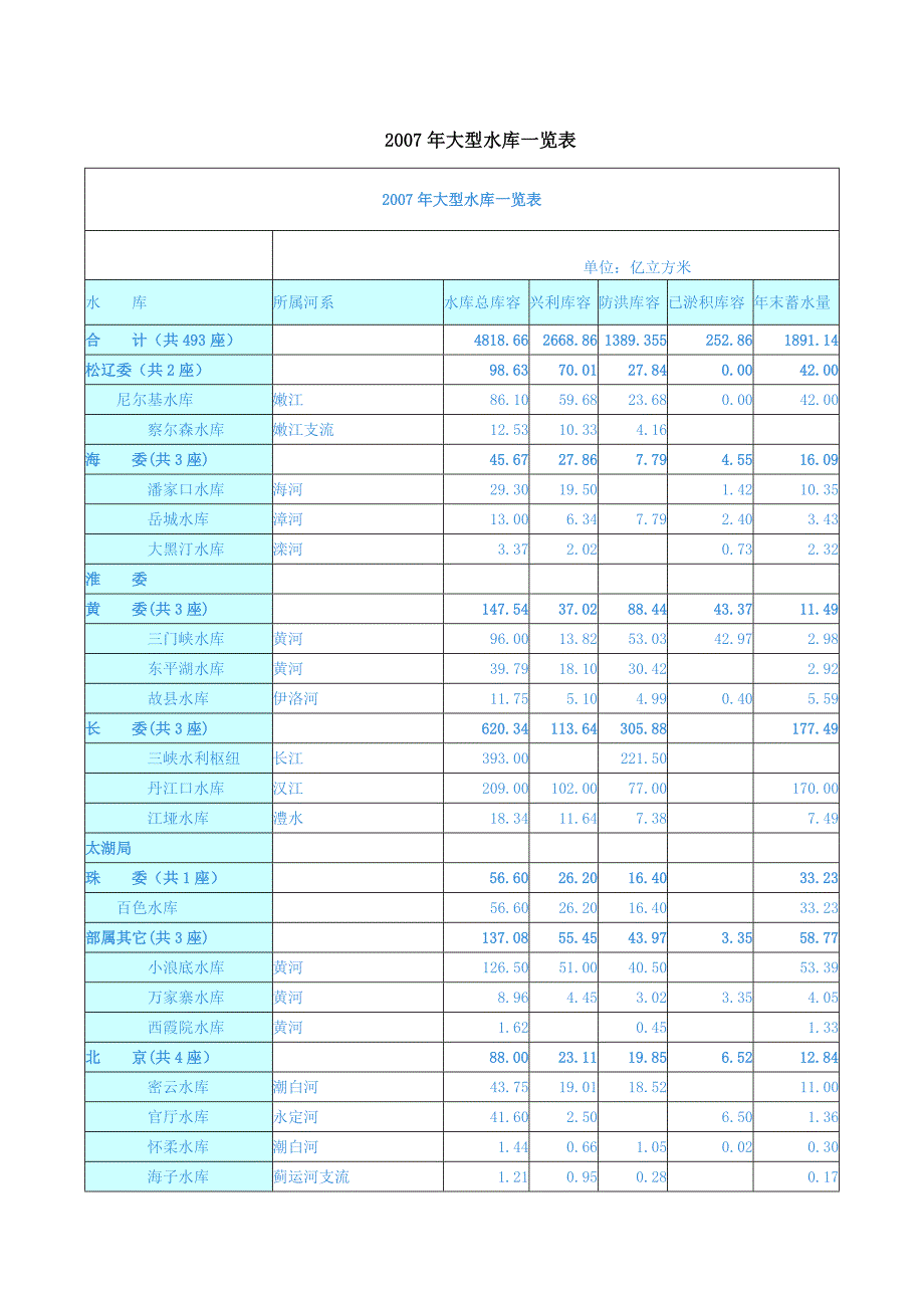 2007年大型水库一览表_第1页