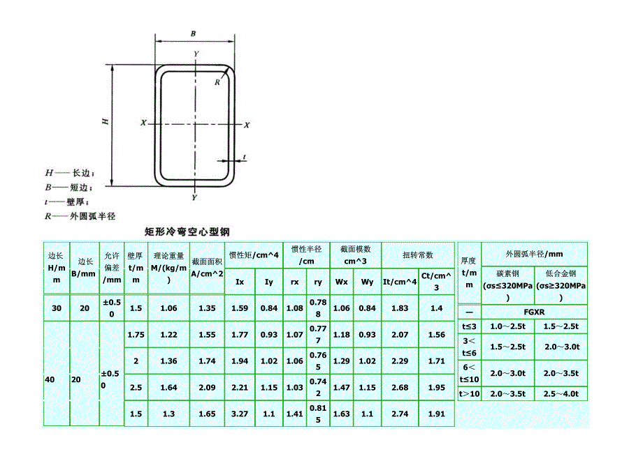 方管,矩形管尺寸表.pdf_第1页